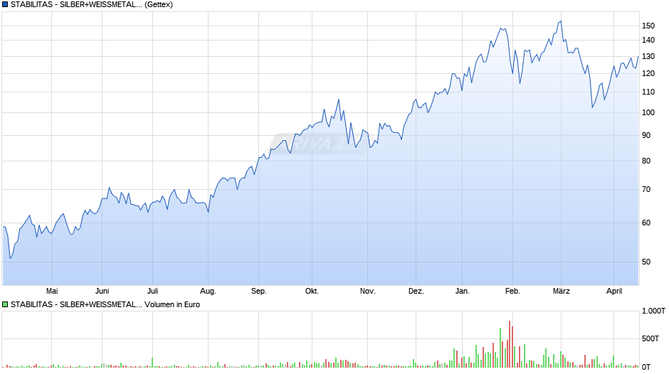 STABILITAS - SILBER+WEISSMETALLE P Chart