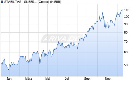 Performance des STABILITAS - SILBER+WEISSMETALLE P (WKN A0KFA1, ISIN LU0265803667)