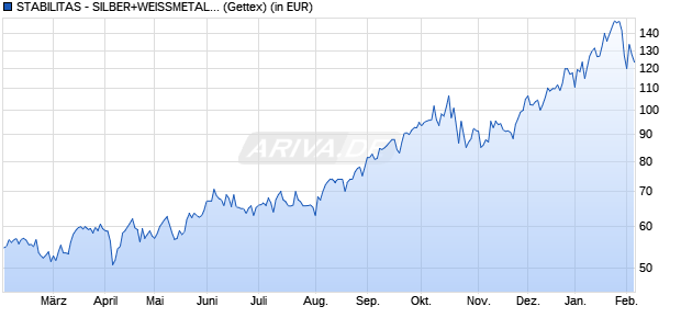 Performance des STABILITAS - SILBER+WEISSMETALLE P (WKN A0KFA1, ISIN LU0265803667)