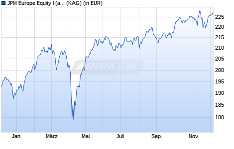 Performance des JPM Europe Equity I (acc) - EUR (WKN A0JKTA, ISIN LU0248047044)