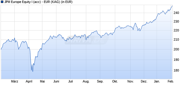 Performance des JPM Europe Equity I (acc) - EUR (WKN A0JKTA, ISIN LU0248047044)