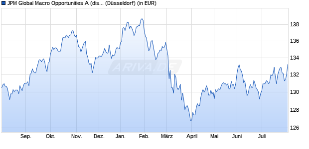 Performance des JPM Global Macro Opportunities A (dist) - EUR (WKN A0JKCV, ISIN LU0247991580)