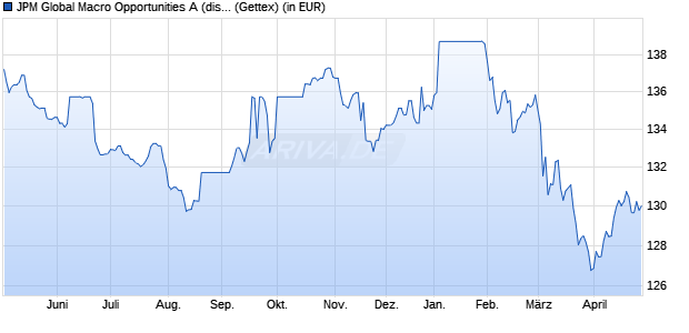 Performance des JPM Global Macro Opportunities A (dist) - EUR (WKN A0JKCV, ISIN LU0247991580)