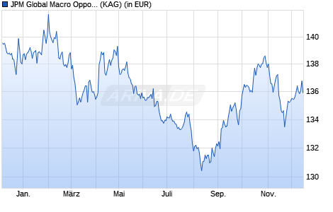 Performance des JPM Global Macro Opportunities A (dist) - EUR (WKN A0JKCV, ISIN LU0247991580)