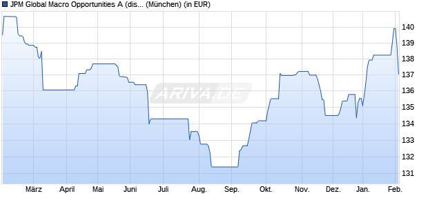 Performance des JPM Global Macro Opportunities A (dist) - EUR (WKN A0JKCV, ISIN LU0247991580)