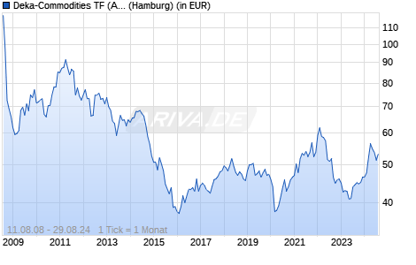 Deka-Commodities TF (A) Chart