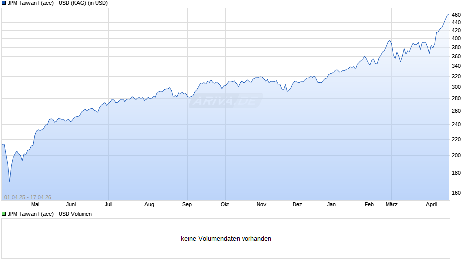 JPM Taiwan I (acc) - USD Chart