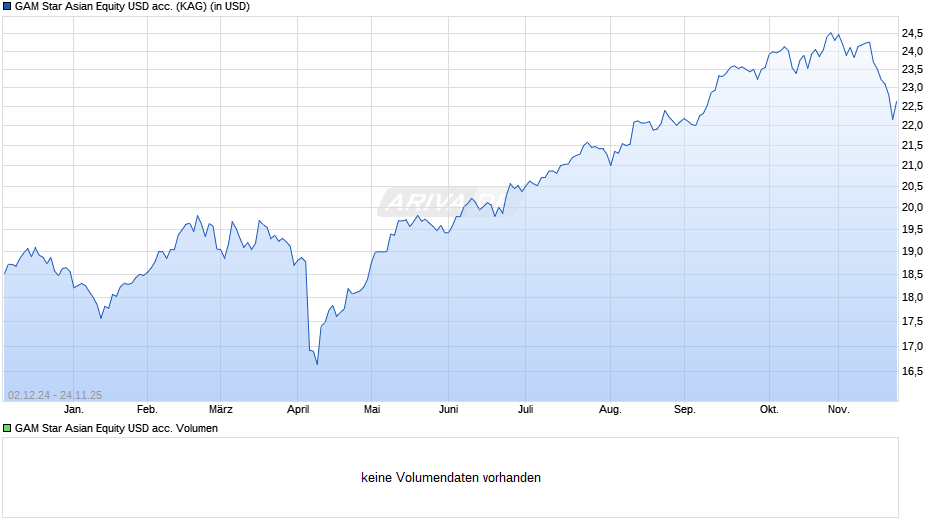 GAM Star Asian Equity USD acc. Chart