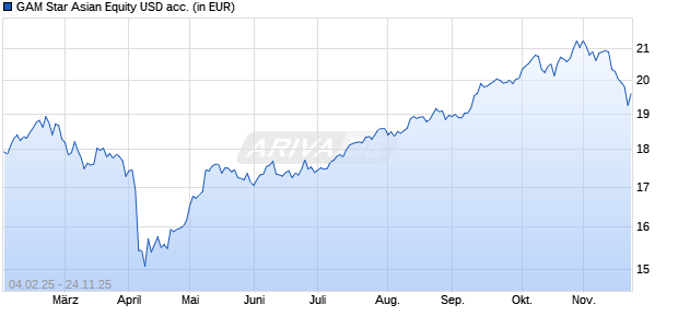 Performance des GAM Star Asian Equity USD acc. (WKN A0LAXN, ISIN IE00B1D7Z989)