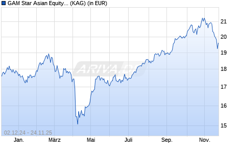 Performance des GAM Star Asian Equity USD acc. (WKN A0LAXN, ISIN IE00B1D7Z989)