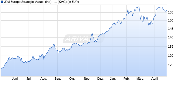 Performance des JPM Europe Strategic Value I (inc) - EUR (WKN A0JKTM, ISIN LU0248049685)