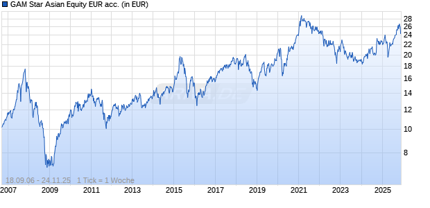 GAM Star Asian Equity EUR acc. Chart