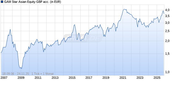 GAM Star Asian Equity GBP acc. Chart
