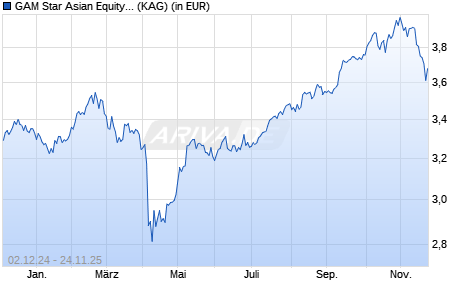 Performance des GAM Star Asian Equity GBP acc. (WKN A0LAXL, ISIN IE00B1D7Z542)