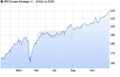 Performance des JPM Europe Strategic Value I (acc) - EUR (WKN A0JKTL, ISIN LU0248049412)