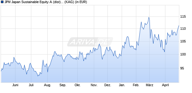 Performance des JPM Japan Sustainable Equity A (dist) - JPY (WKN A0JKCD, ISIN LU0248027525)