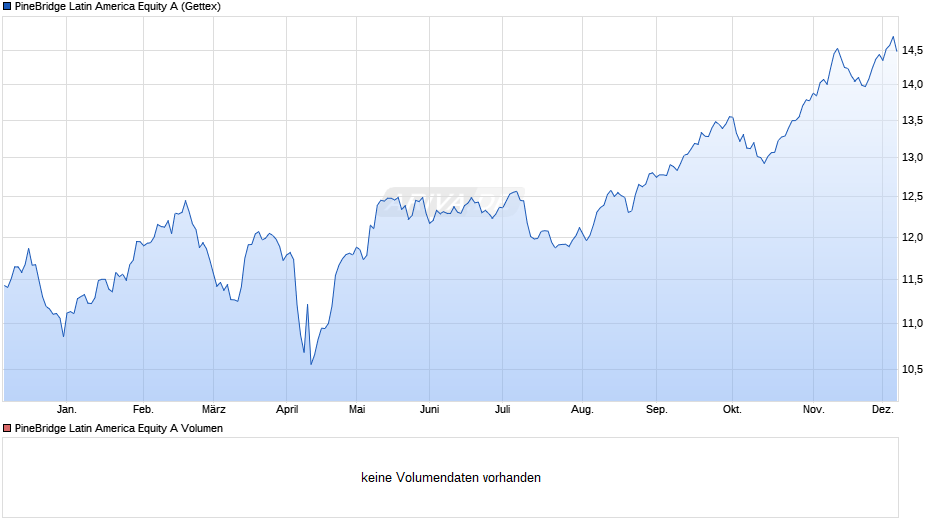 PineBridge Latin America Equity A Chart