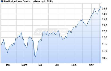 Performance des PineBridge Latin America Equity A (WKN A0KE3Z, ISIN IE00B1B80R65)