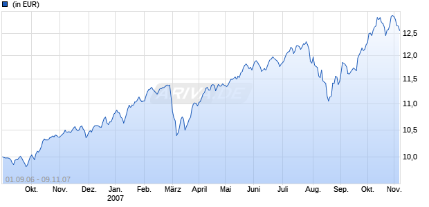 IAMF NOVUM Chart