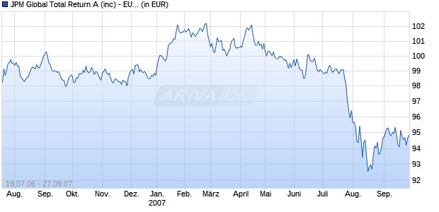 JPM Global Total Return A (inc) - EUR Chart