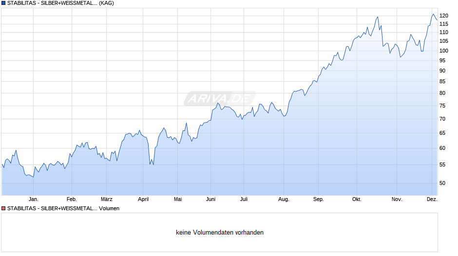 STABILITAS - SILBER+WEISSMETALLE I Chart