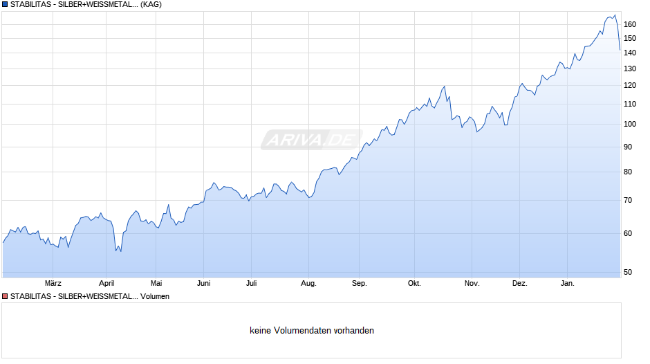 STABILITAS - SILBER+WEISSMETALLE I Chart