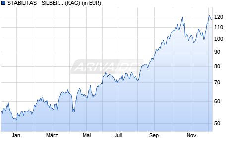 Performance des STABILITAS - SILBER+WEISSMETALLE I (WKN A0KFA2, ISIN LU0265804046)