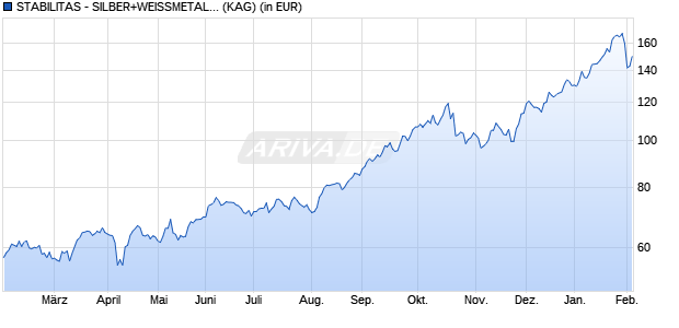 Performance des STABILITAS - SILBER+WEISSMETALLE I (WKN A0KFA2, ISIN LU0265804046)