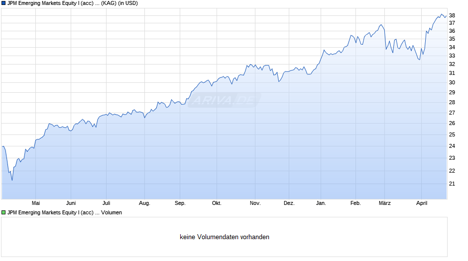 JPM Emerging Markets Equity I (acc) - USD Chart