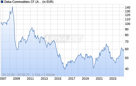 Deka-Commodities CF (A) Chart