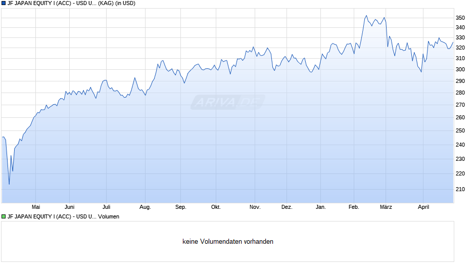 JF JAPAN EQUITY I (ACC) - USD USD Chart
