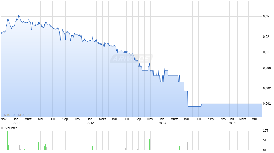 Proto Resources & Investments Chart