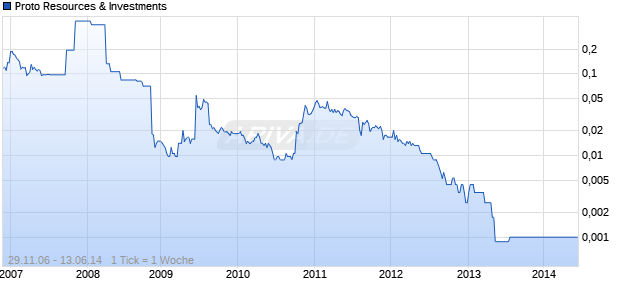 Proto Resources & Investments Chart
