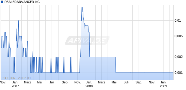 DEALERADVANCED INC.DL-,01 Chart