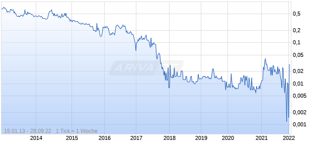 Alanco Technologies Chart