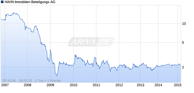 HAHN-Immobilien-Beteiligungs AG Chart