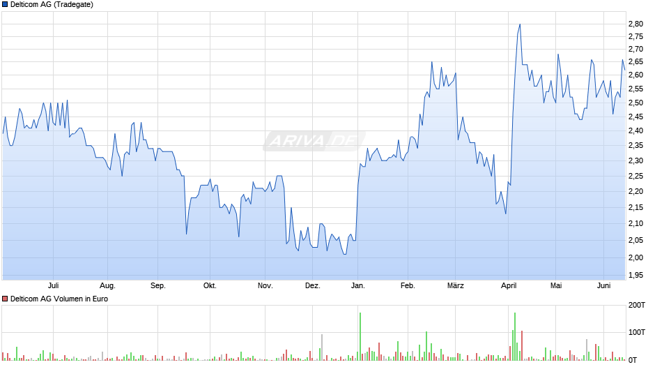 Delticom Chart