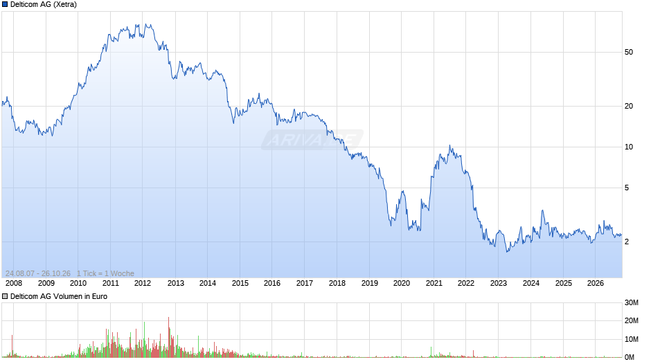 Delticom Chart