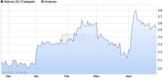 Delticom Aktie