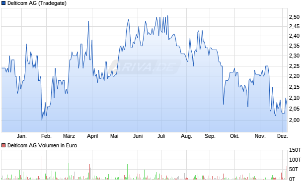 Delticom Aktie Chart