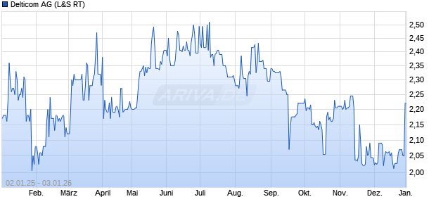 Delticom Aktie Chart