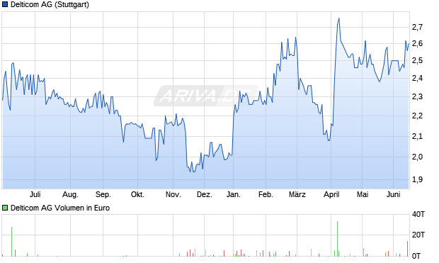 Delticom Aktie Chart