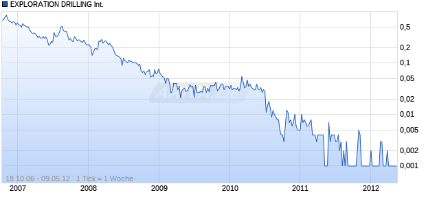 EXPLORATION DRILLING International DL-,001 Chart