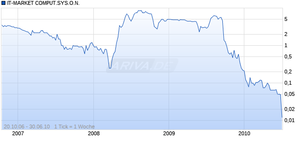 IT-MARKET COMPUT.SYS.O.N. Chart