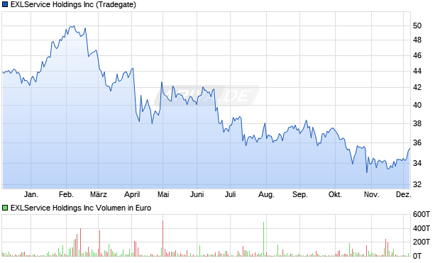 EXLService Aktie Chart