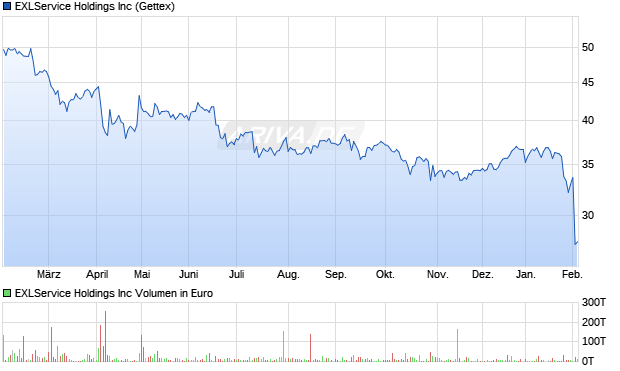 EXLService Aktie Chart