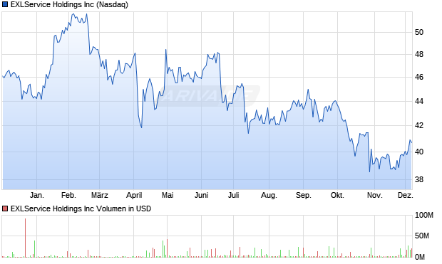 EXLService Aktie Chart