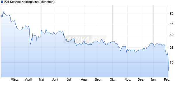 EXLService Aktie Chart