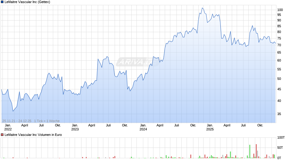 LeMaitre Vascular Chart