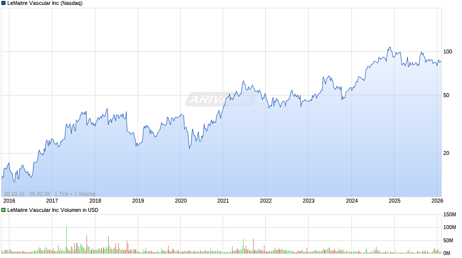 LeMaitre Vascular Chart